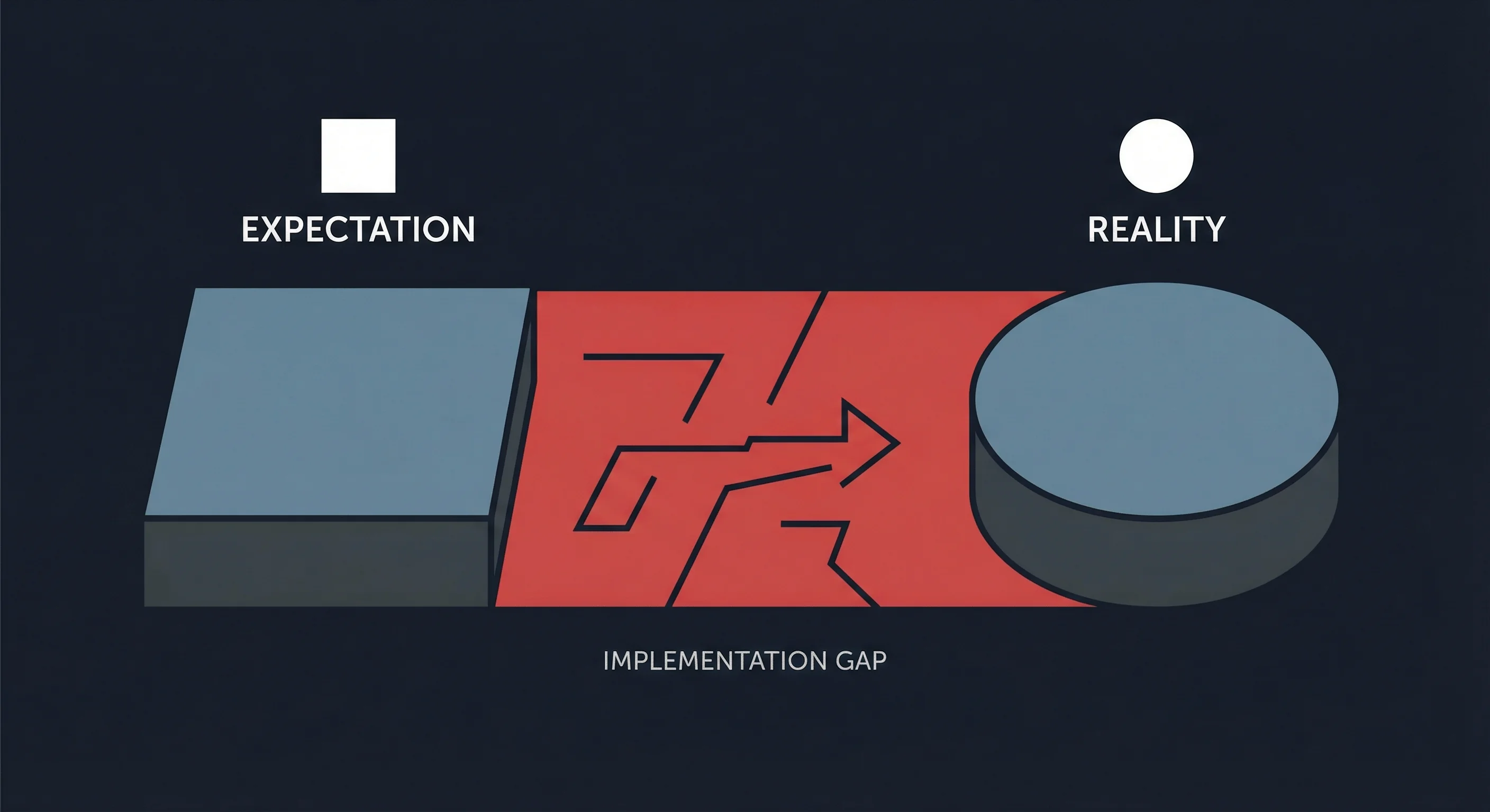 Implementation Gap